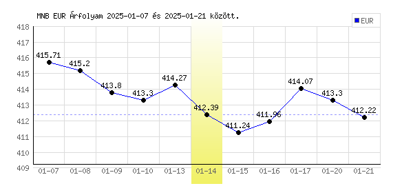 Euró grafikon - 2025. 01. 14.