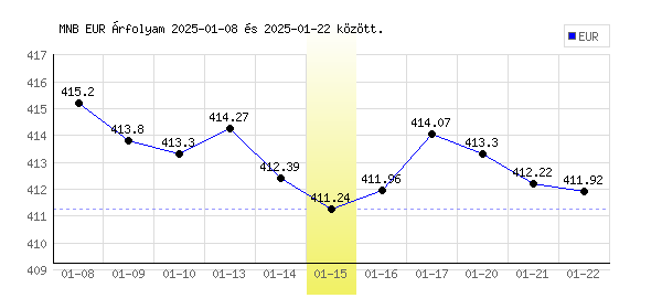 Euró grafikon - 2025. 01. 15.