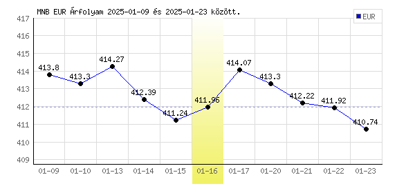 Euró grafikon - 2025. 01. 16.