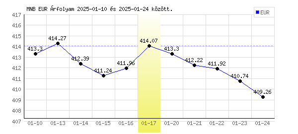Euró grafikon - 2025. 01. 17.