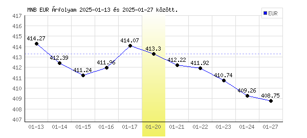 Euró grafikon - 2025. 01. 20.