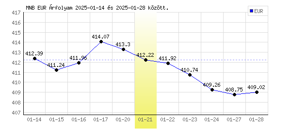 Euró grafikon - 2025. 01. 21.