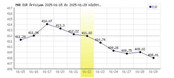 Euró grafikon - 2025. 01. 22.