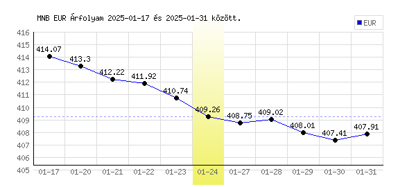 Euró grafikon - 2025. 01. 24.