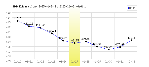 Euró grafikon - 2025. 01. 27.