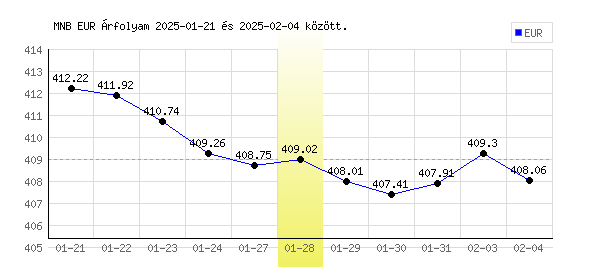 Euró grafikon - 2025. 01. 28.