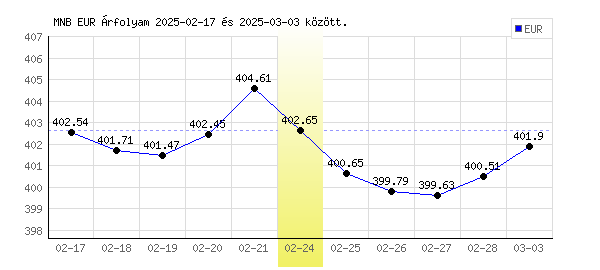 Euró grafikon - 2025. 02. 24.