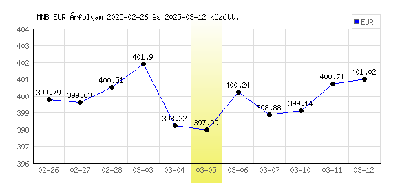 Euró grafikon - 2025. 03. 05.