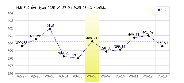 Euró grafikon - 2025. 03. 06.