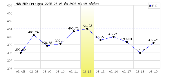 Euró grafikon - 2025. 03. 12.