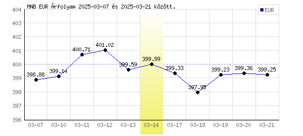 Euró grafikon - 2025. 03. 14.