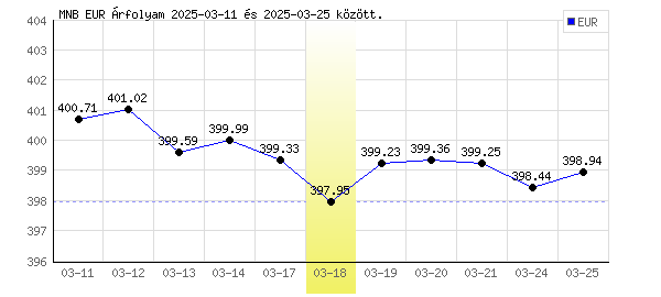 Euró grafikon - 2025. 03. 18.