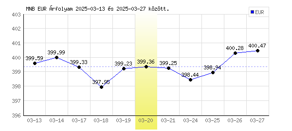 Euró grafikon - 2025. 03. 20.