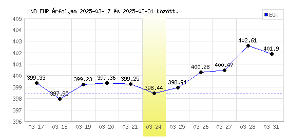 Euró grafikon - 2025. 03. 24.