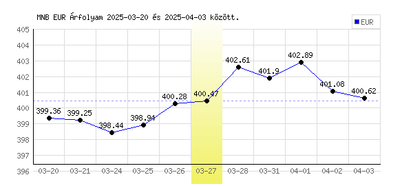 Euró grafikon - 2025. 03. 27.