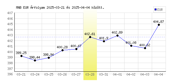 Euró grafikon - 2025. 03. 28.