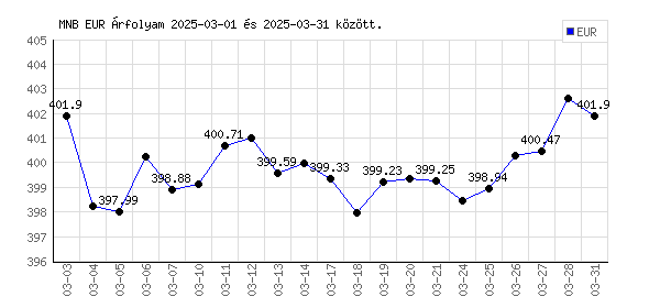 Euró grafikon - 2025. 03.