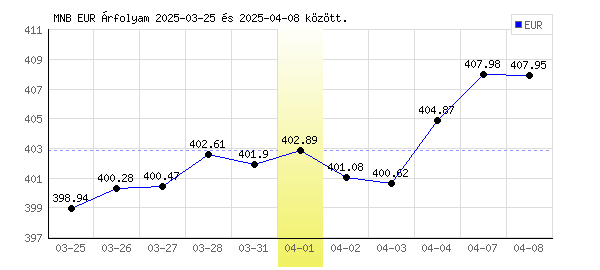 Euró grafikon - 2025. 04. 01.