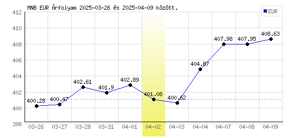 Euró grafikon - 2025. 04. 02.