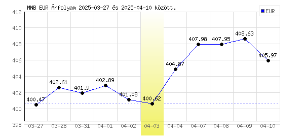 Euró grafikon - 2025. 04. 03.