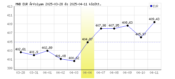 Euró grafikon - 2025. 04. 04.