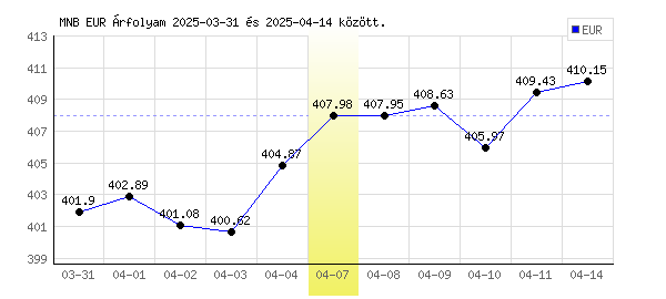 Euró grafikon - 2025. 04. 07.