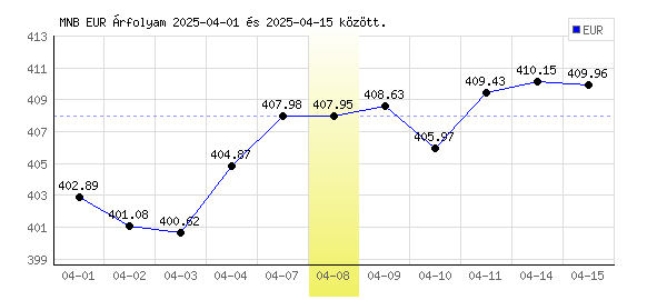 Euró grafikon - 2025. 04. 08.