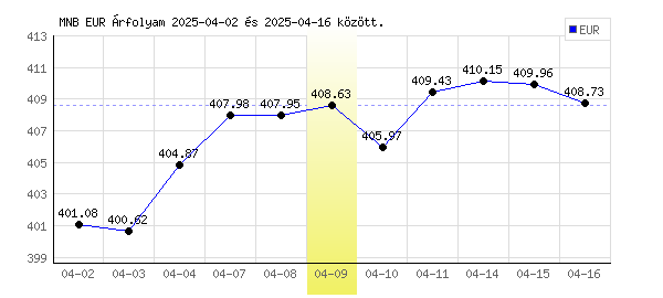 Euró grafikon - 2025. 04. 09.