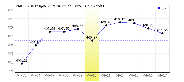 Euró grafikon - 2025. 04. 10.