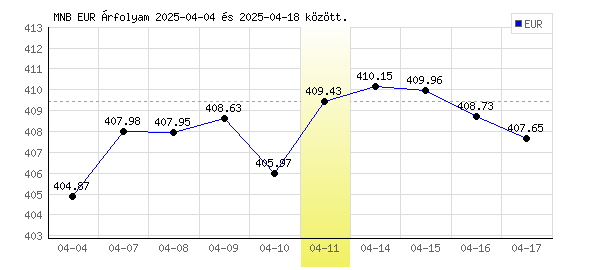 Euró grafikon - 2025. 04. 11.