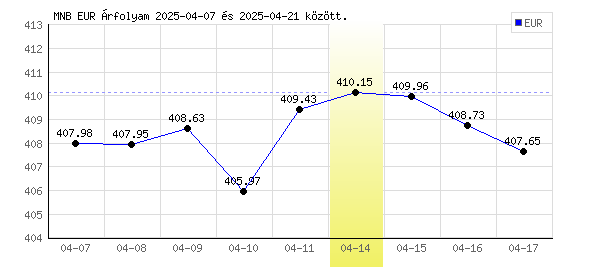 Euró grafikon - 2025. 04. 14.