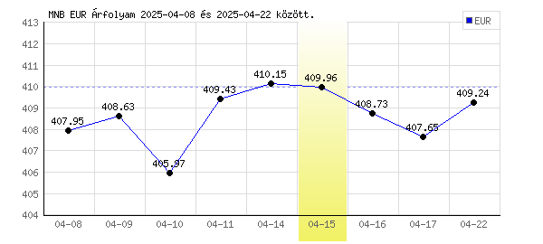 Euró grafikon - 2025. 04. 15.