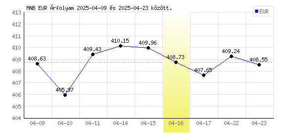 Euró grafikon - 2025. 04. 16.