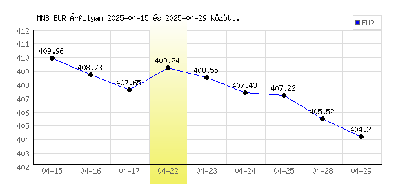 Euró grafikon - 2025. 04. 22.
