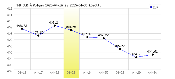 Euró grafikon - 2025. 04. 23.