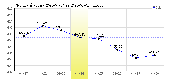 Euró grafikon - 2025. 04. 24.