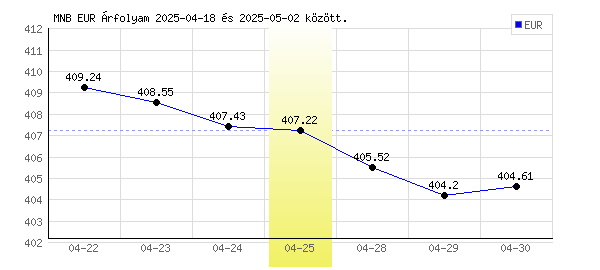 Euró grafikon - 2025. 04. 25.