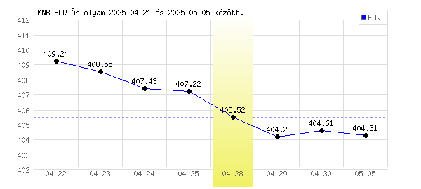 Euró grafikon - 2025. 04. 28.