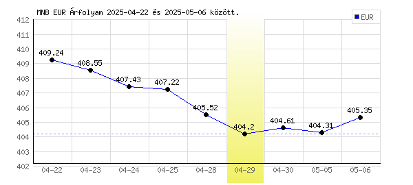 Euró grafikon - 2025. 04. 29.