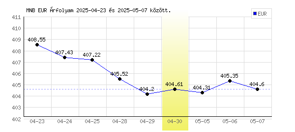 Euró grafikon - 2025. 04. 30.