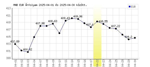 Euró grafikon - 2025. 04.