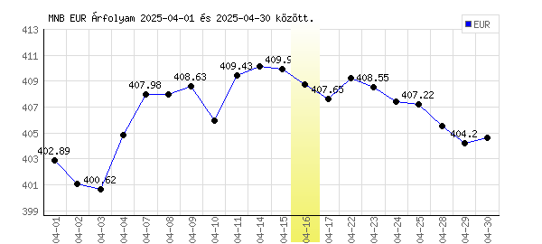 Euró grafikon - 2025. 04.