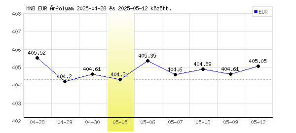 Euró grafikon - 2025. 05. 05.