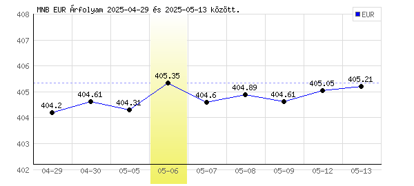 Euró grafikon - 2025. 05. 06.