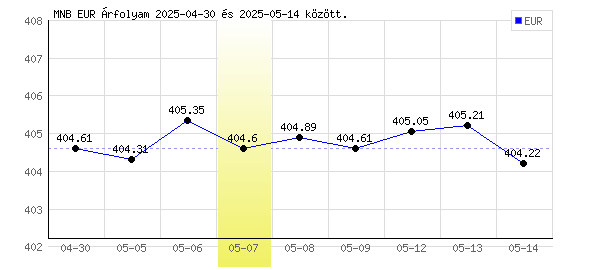 Euró grafikon - 2025. 05. 07.