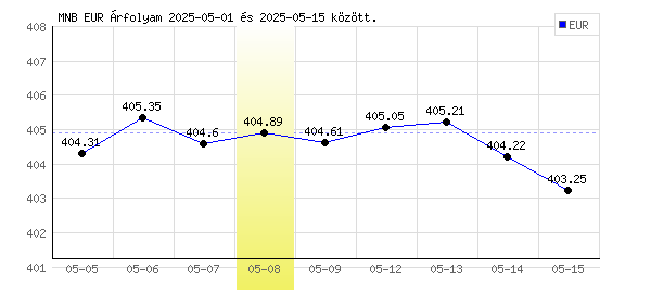 Euró grafikon - 2025. 05. 08.