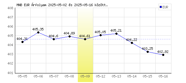 Euró grafikon - 2025. 05. 09.