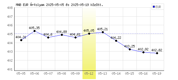 Euró grafikon - 2025. 05. 12.