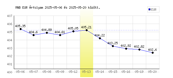 Euró grafikon - 2025. 05. 13.