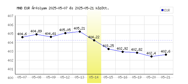 Euró grafikon - 2025. 05. 14.